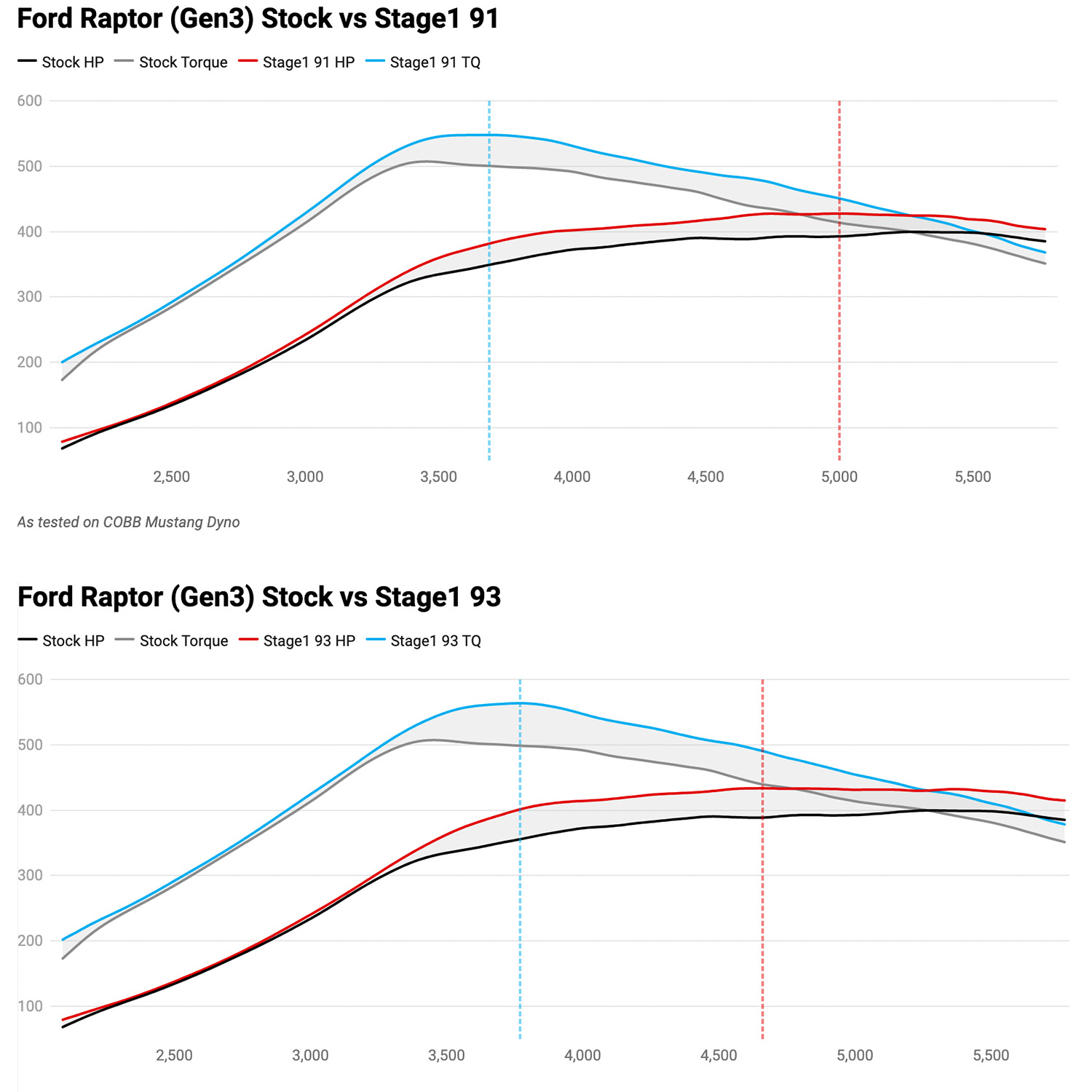 COBB Tuning 20212022 Ford F150 Raptor Stage 1 COBB OEM+ TCM Map